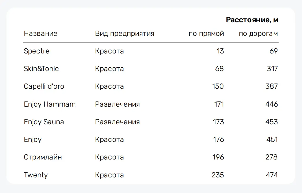 Соседние бизнесы